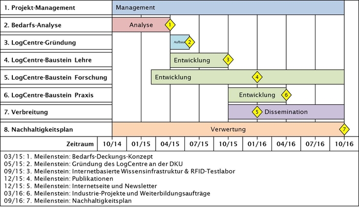 Projektablaufplan